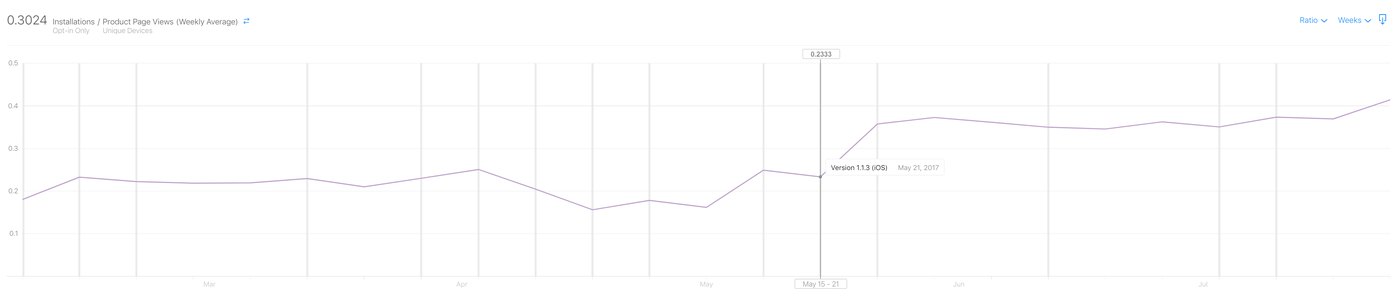 Chart showing the lift in App Store product page to install conversion