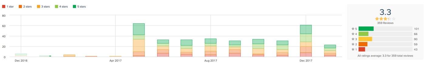 Chart showing the volume and rating of reviews for the Redbubble app over time