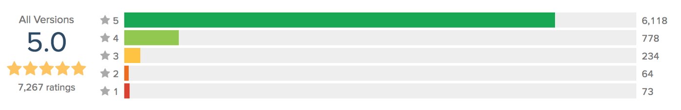 Redbubble's App Store star rating for all versions in the United States