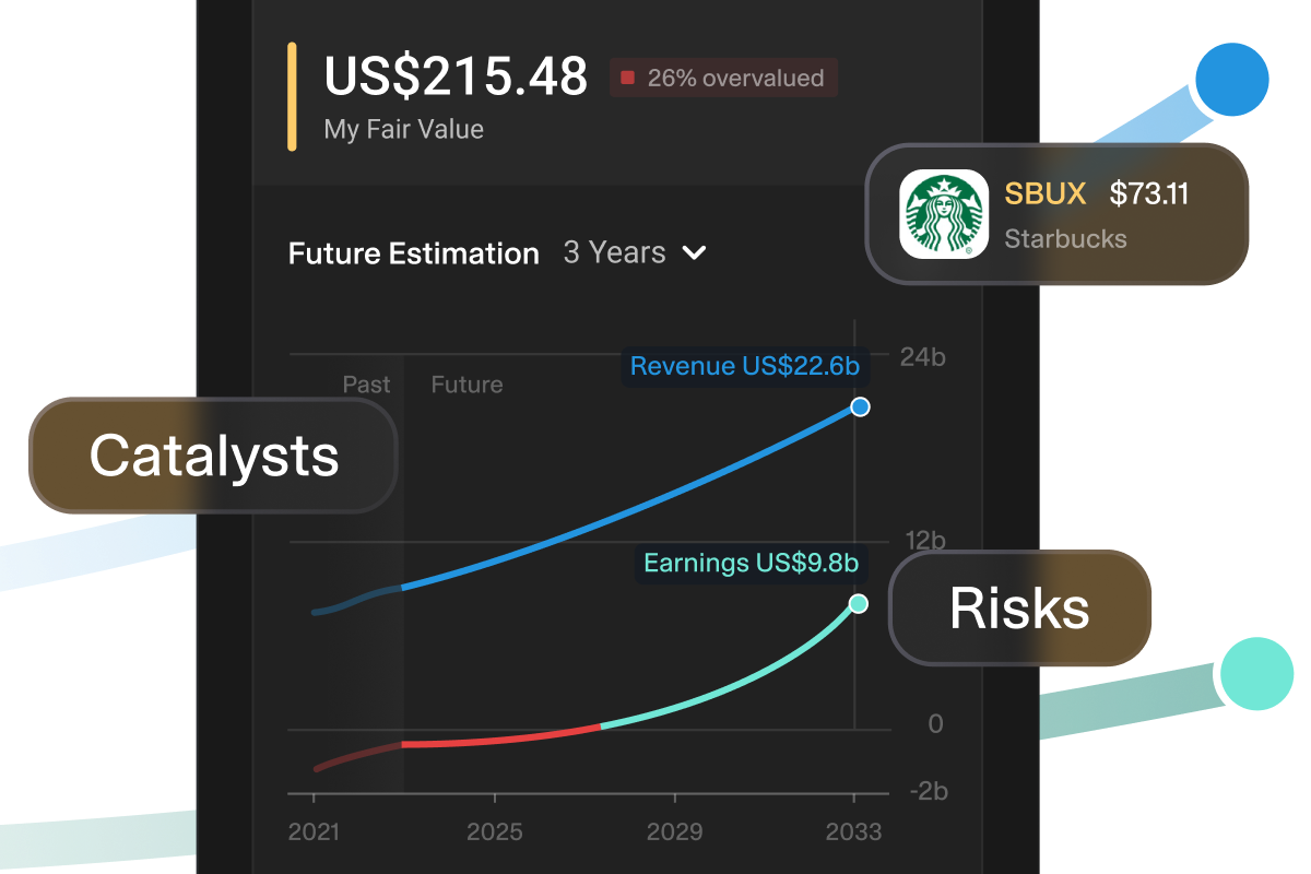 Building a Narrative and fair value in Simply Wall St Community